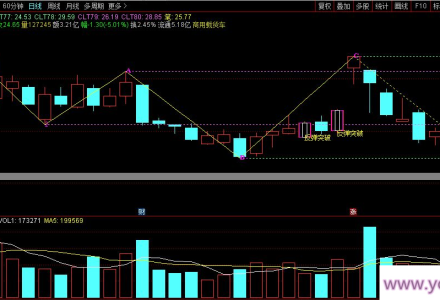 【指标】缠论指标2024版 提示3个突破性买点 反弹突破、收敛突破选股-静思博客
