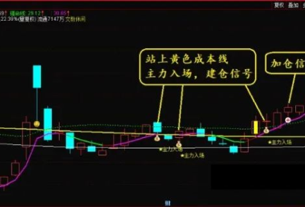 【指标】通达信【主力成本】主图/选股指标 一眼明悟主力成本 抄底主力持股无忧-静思博客